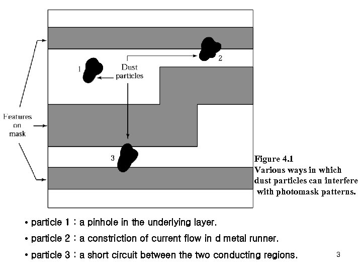 Figure 4. 1 Various ways in which dust particles can interfere with photomask patterns.