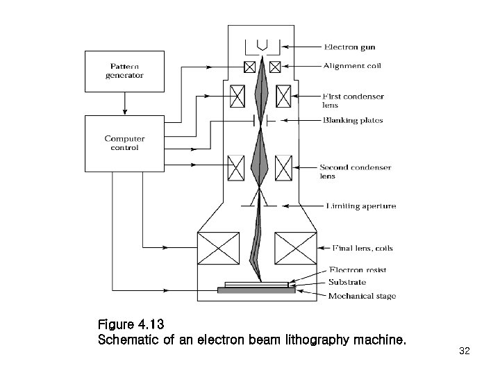 Figure 4. 13 Schematic of an electron beam lithography machine. 32 