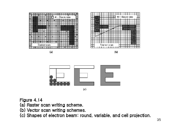 Figure 4. 14 (a) Raster scan writing scheme. (b) Vector scan writing schemes. (c)