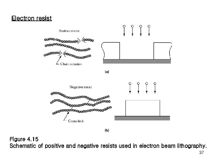 Electron resist Figure 4. 15 Schematic of positive and negative resists used in electron