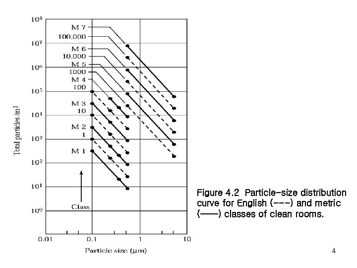 Figure 4. 2 Particle-size distribution curve for English (---) and metric (——) classes of