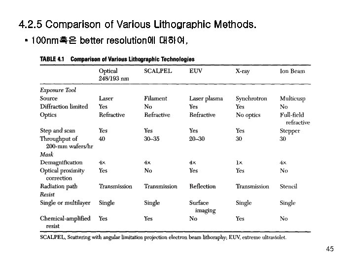 4. 2. 5 Comparison of Various Lithographic Methods. • 100 nm혹은 better resolution에 대하여,