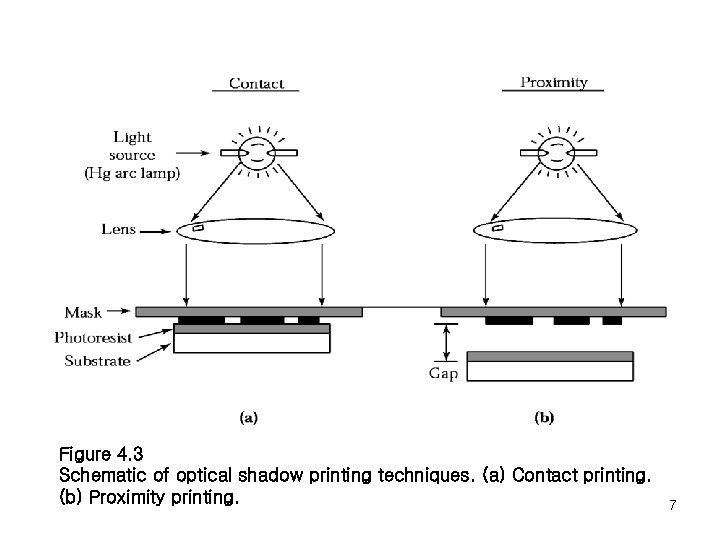 Figure 4. 3 Schematic of optical shadow printing techniques. (a) Contact printing. (b) Proximity