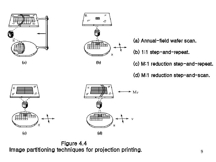 (a) Annual-field wafer scan. (b) 1: 1 step-and-repeat. (c) M: 1 reduction step-and-repeat. (d)