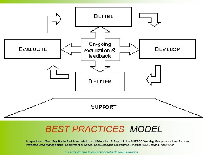 BEST PRACTICES MODEL Adapted from: “Best Practice in Park Interpretation and Education: A Report