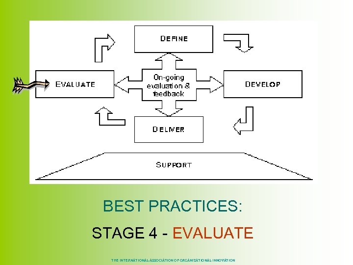 BEST PRACTICES: STAGE 4 - EVALUATE THE INTERNATIONAL ASSOCIATION OF ORGANIZATIONAL INNOVATION 