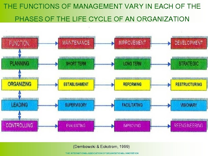 THE FUNCTIONS OF MANAGEMENT VARY IN EACH OF THE PHASES OF THE LIFE CYCLE