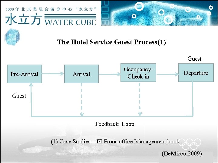 The Hotel Service Guest Process(1) Guest Pre-Arrival Occupancy. Check in Departure Guest Feedback Loop