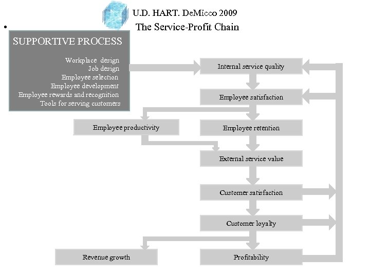 U. D. HART. De. Micco 2009 • The Service-Profit Chain SUPPORTIVE PROCESS Workplace design