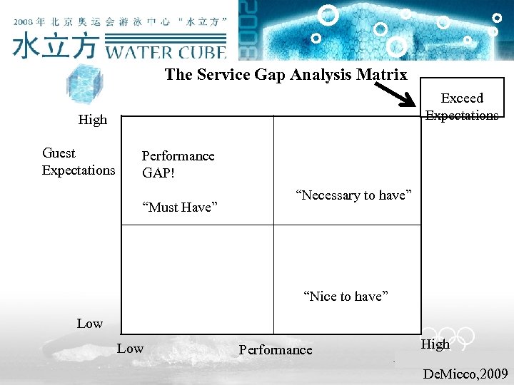  The Service Gap Analysis Matrix Exceed Expectations High Guest Expectations Performance GAP! “Must