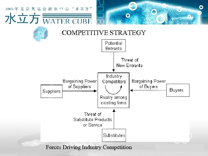 COMPETITIVE STRATEGY Forces Driving Industry Competition 