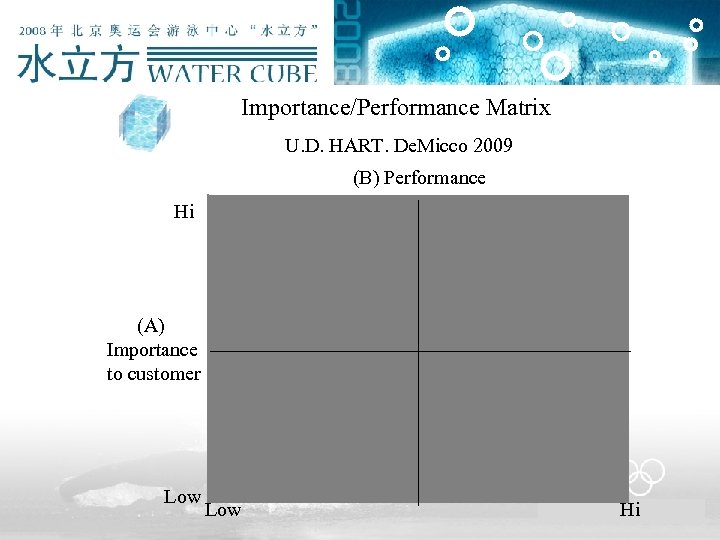  Importance/Performance Matrix U. D. HART. De. Micco 2009 (B) Performance Hi (A) Importance