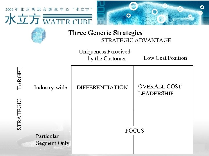  Three Generic Strategies STRATEGIC ADVANTAGE STRATEGIC TARGET Uniqueness Perceived by the Customer Industry-wide