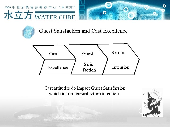 Guest Satisfaction and Cast Excellence Guest Return Satisfaction Intention Cast attitudes do impact Guest