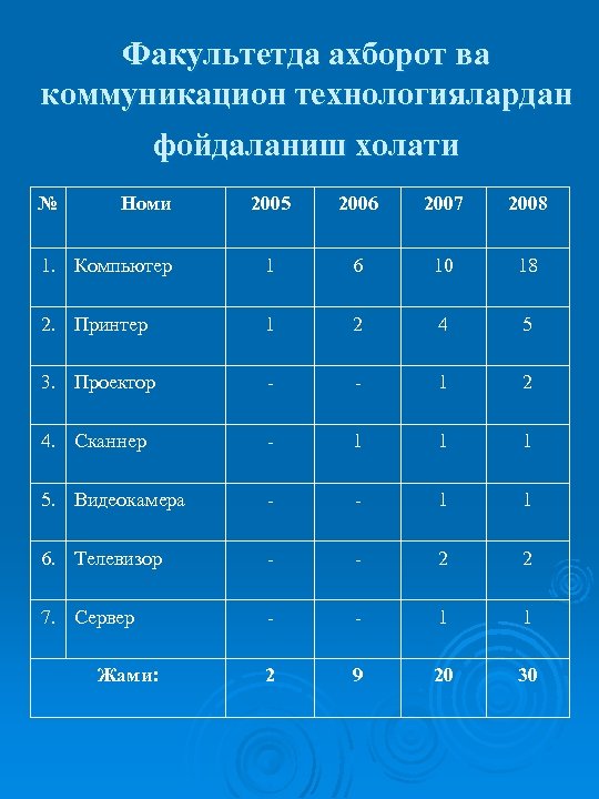 Факультетда ахборот ва коммуникацион технологиялардан фойдаланиш холати № Номи 2005 2006 2007 2008 1.