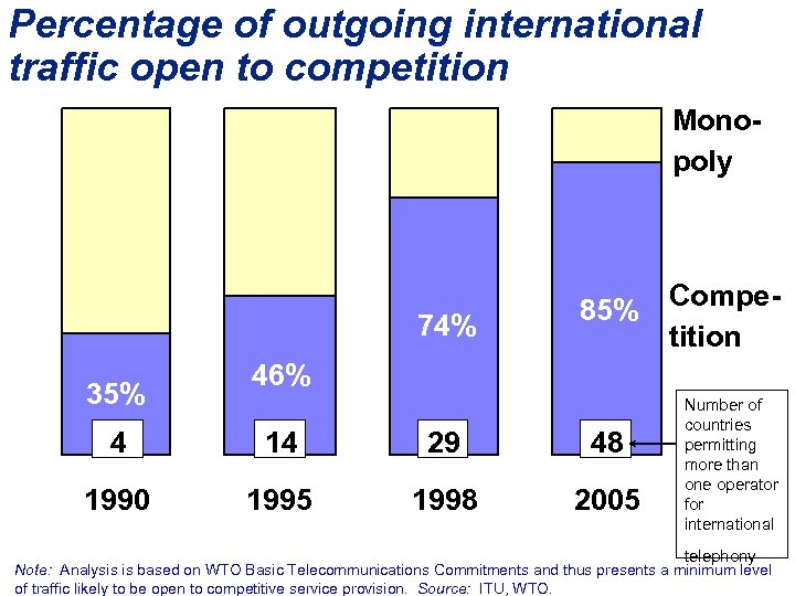 Percentage of outgoing international traffic open to competition Monopoly 74% 35% 85% Competition 46%