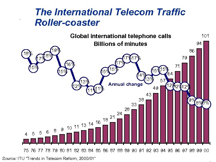 The International Telecom Traffic Roller-coaster Global international telephone calls Billions of minutes 18% 19%