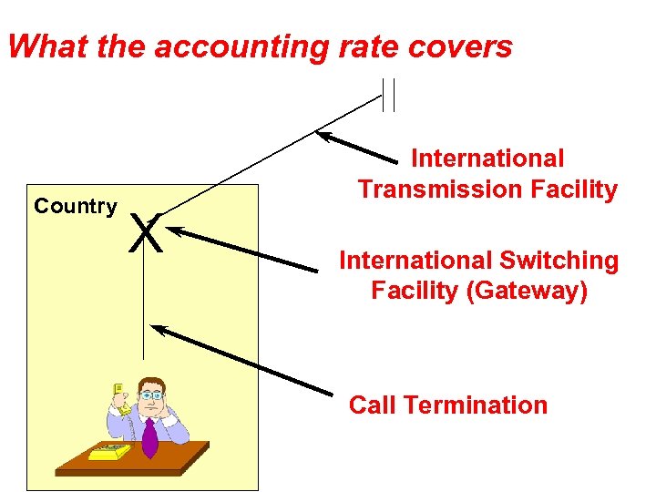 What the accounting rate covers Country International Transmission Facility X International Switching Facility (Gateway)
