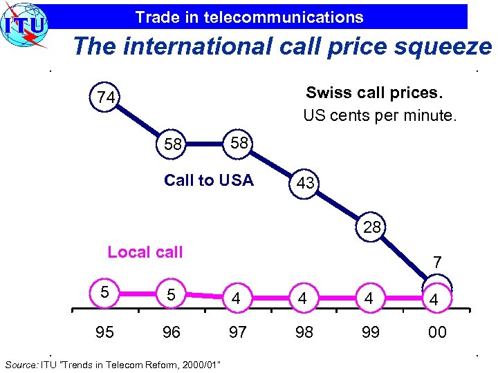 Trade in telecommunications The international call price squeeze Swiss call prices. US cents per