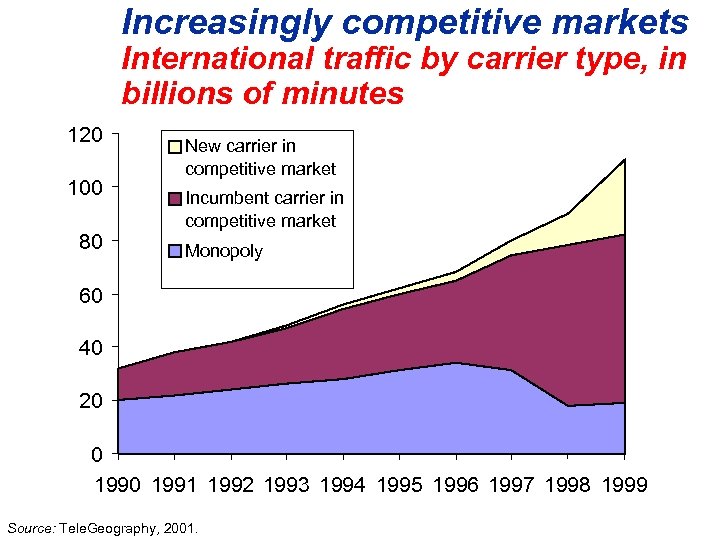 Increasingly competitive markets International traffic by carrier type, in billions of minutes 120 100