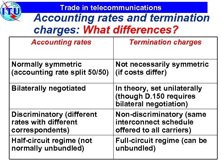 Trade in telecommunications Accounting rates and termination charges: What differences? Accounting rates Termination charges