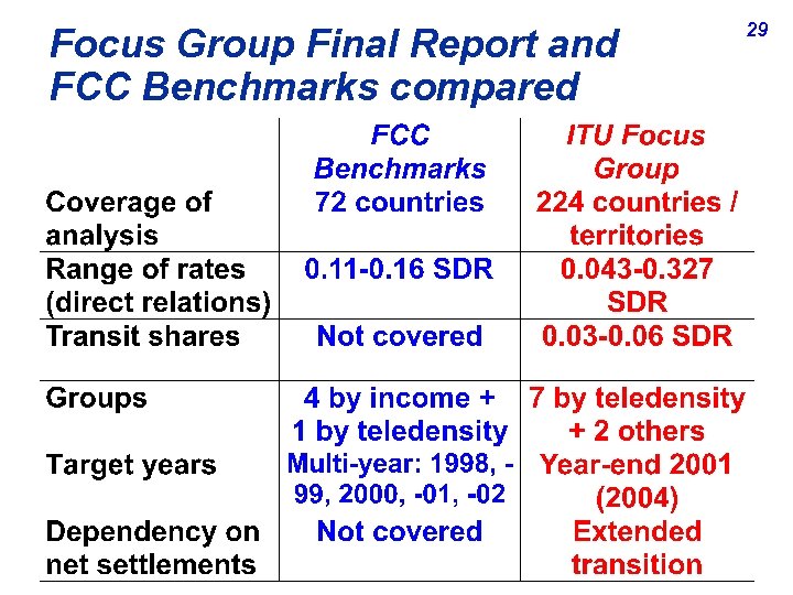 Focus Group Final Report and FCC Benchmarks compared 29 