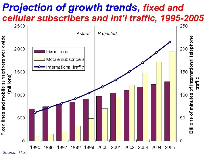 Projection of growth trends, fixed and cellular subscribers and int’l traffic, 1995 -2005 250