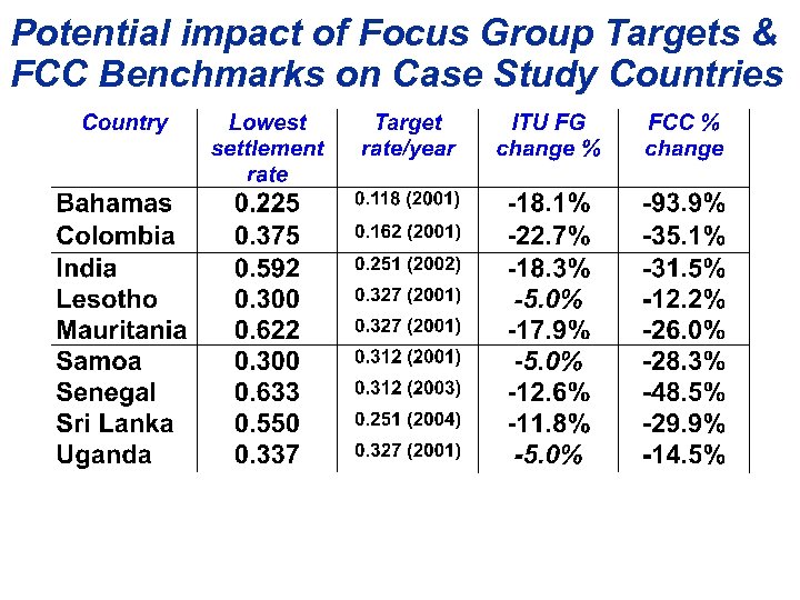 Potential impact of Focus Group Targets & FCC Benchmarks on Case Study Countries 