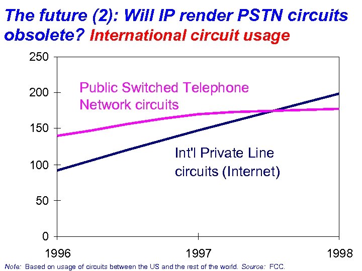 The future (2): Will IP render PSTN circuits obsolete? International circuit usage 250 200