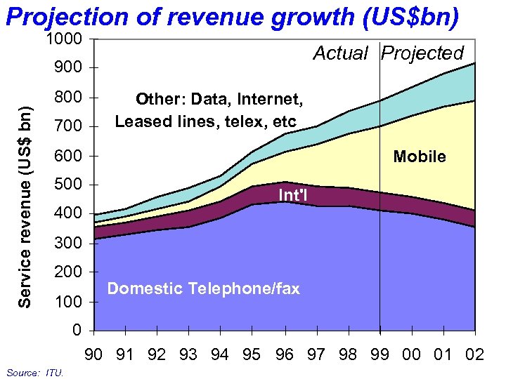 Projection of revenue growth (US$bn) 1000 Actual Projected Service revenue (US$ bn) 900 800