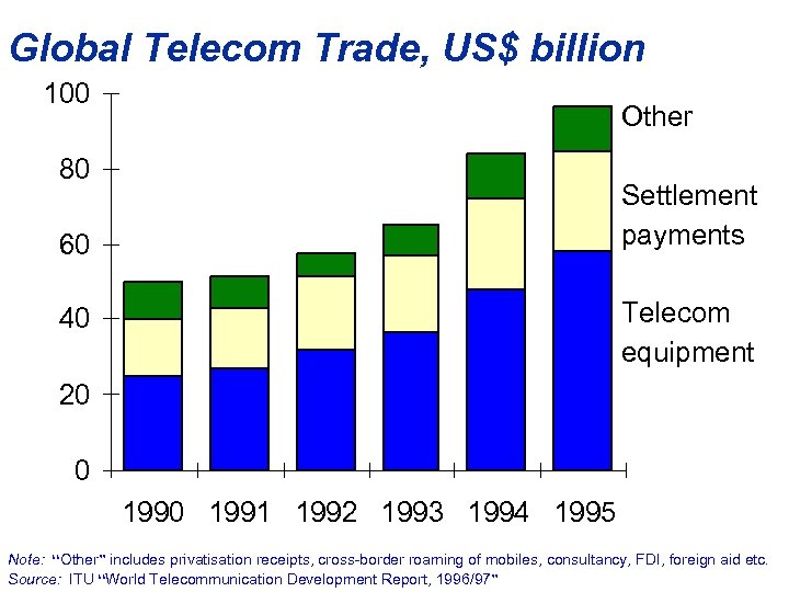 Global Telecom Trade, US$ billion 100 Other 80 Settlement payments 60 Telecom equipment 40