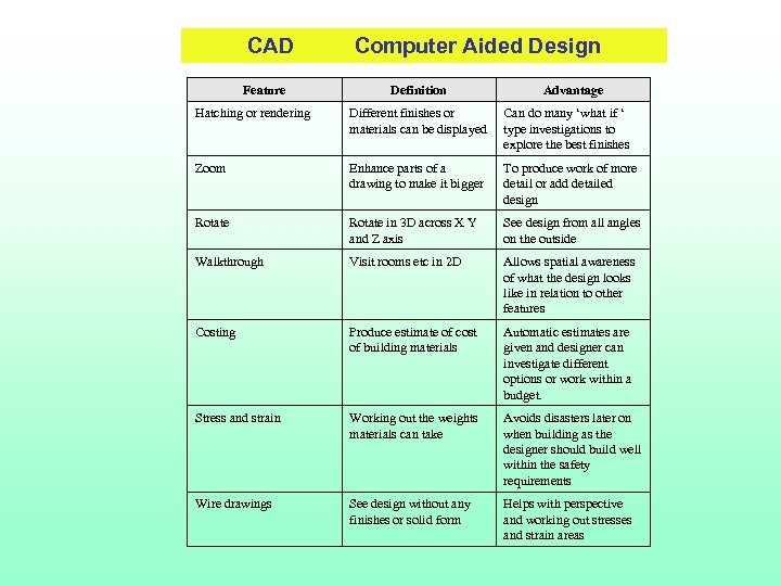CAD Feature Computer Aided Design Definition Advantage Hatching or rendering Different finishes or materials