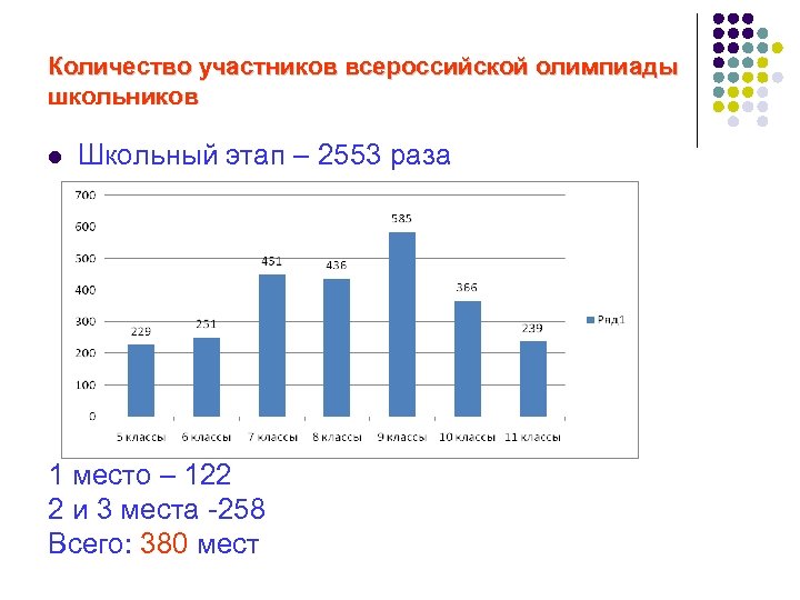 Количество участников всероссийской олимпиады школьников l Школьный этап – 2553 раза 1 место –