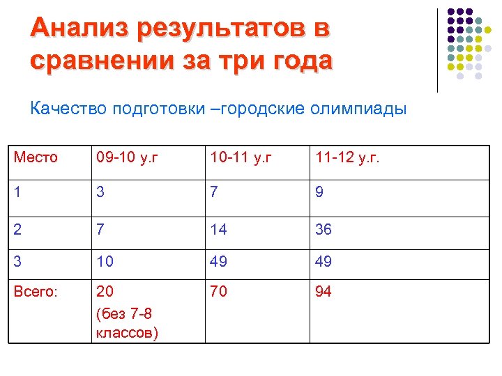 Анализ результатов в сравнении за три года Качество подготовки –городские олимпиады Место 09 -10