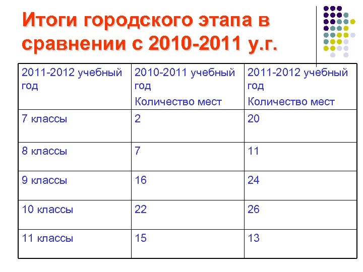 Итоги городского этапа в сравнении с 2010 -2011 у. г. 2011 -2012 учебный год