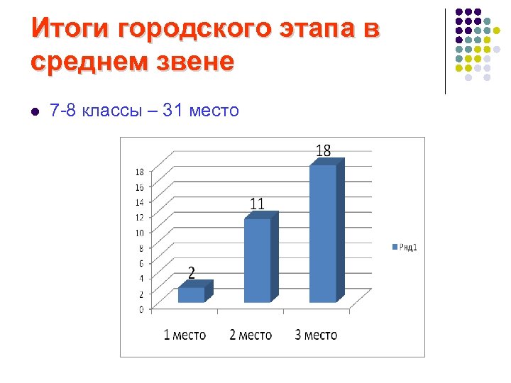 Итоги городского этапа в среднем звене l 7 -8 классы – 31 место 