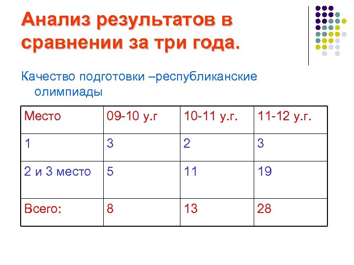 Анализ результатов в сравнении за три года. Качество подготовки –республиканские олимпиады Место 09 -10