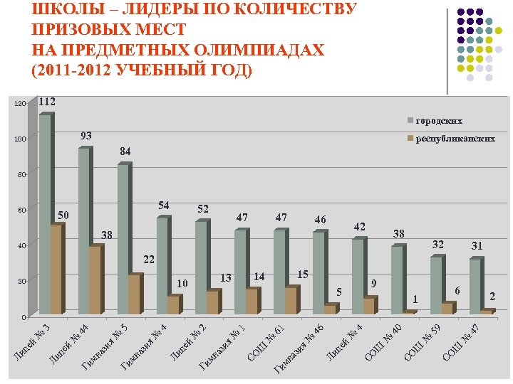 ШКОЛЫ – ЛИДЕРЫ ПО КОЛИЧЕСТВУ ПРИЗОВЫХ МЕСТ НА ПРЕДМЕТНЫХ ОЛИМПИАДАХ (2011 -2012 УЧЕБНЫЙ ГОД)