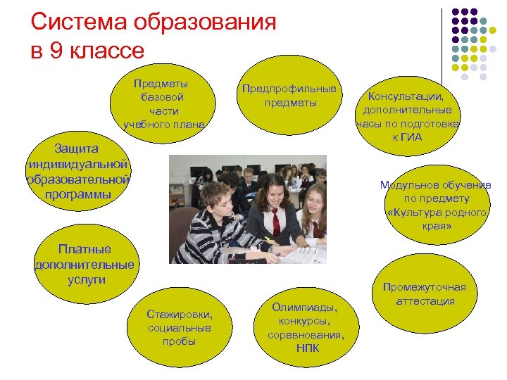 Система образования в 9 классе Предметы базовой части учебного плана Предпрофильные предметы Защита индивидуальной