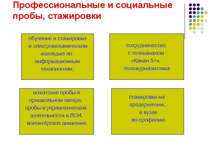 Профессиональные и социальные пробы, стажировки обучение и стажировка в электромеханическом колледже по информационным технологиям;