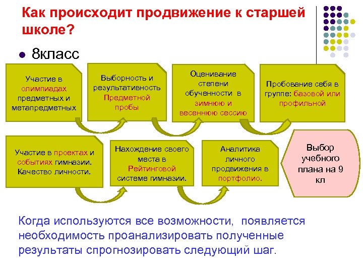 Как происходит продвижение к старшей школе? l 8 класс Участие в олимпиадах предметных и