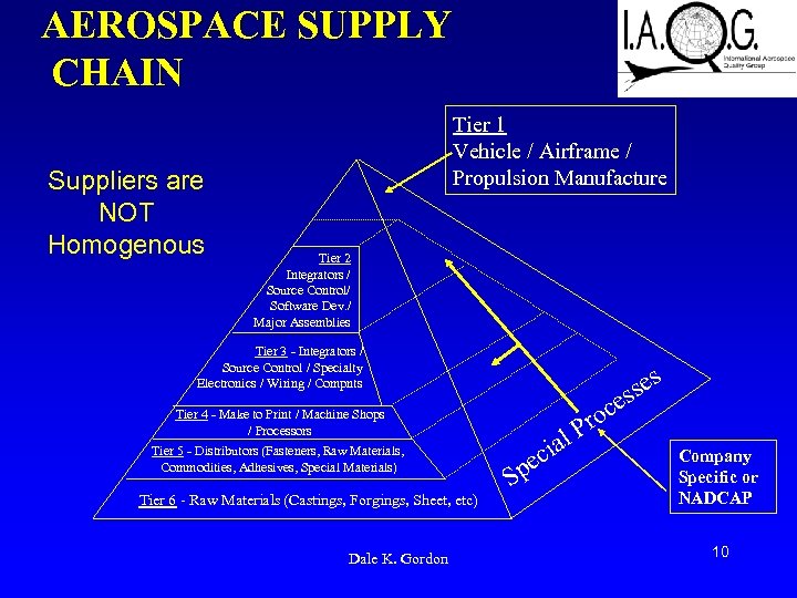 AEROSPACE SUPPLY CHAIN Suppliers are NOT Homogenous Tier 1 Vehicle / Airframe / Propulsion