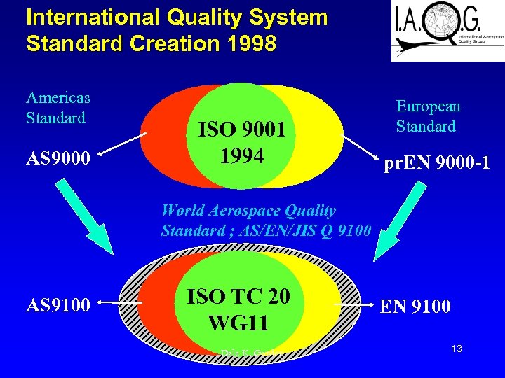 International Quality System Standard Creation 1998 Americas Standard AS 9000 ISO 9001 1994 European