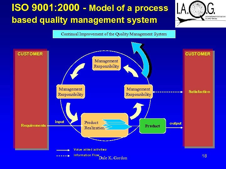 ISO 9001: 2000 - Model of a process based quality management system Continual Improvement