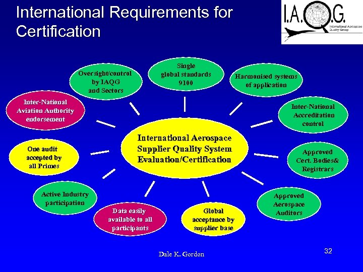 International Requirements for Certification Single global standards 9100 Oversight/control by IAQG and Sectors Inter-National