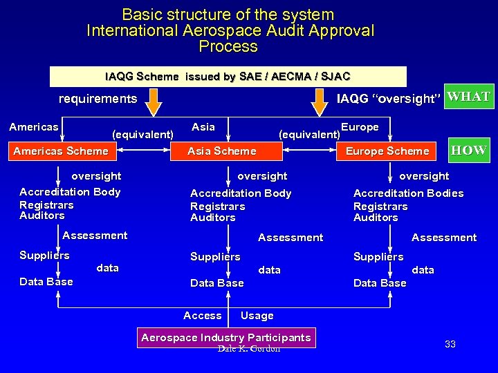 Basic structure of the system International Aerospace Audit Approval Process IAQG Scheme issued by