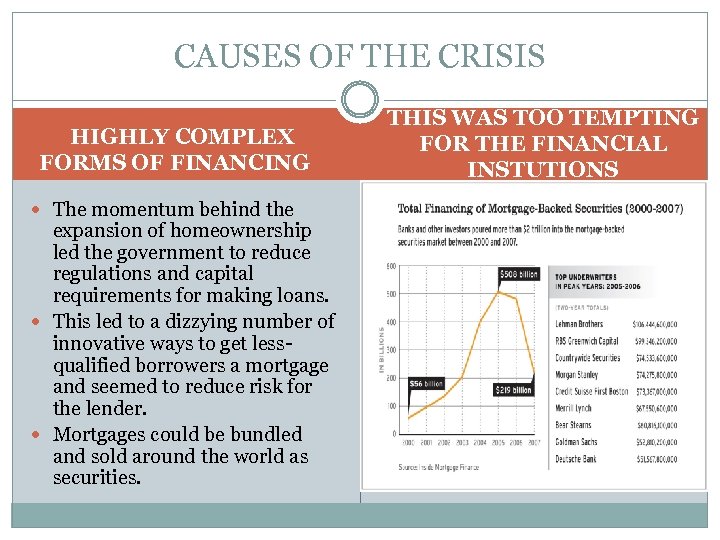 CAUSES OF THE CRISIS HIGHLY COMPLEX FORMS OF FINANCING The momentum behind the expansion