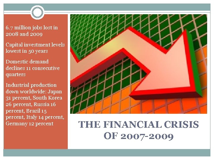 6. 7 million jobs lost in 2008 and 2009 Capital investment levels lowest in