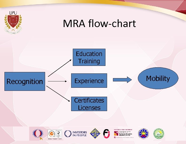 MRA flow-chart Education Training Recognition Experience Certificates Licenses Mobility 