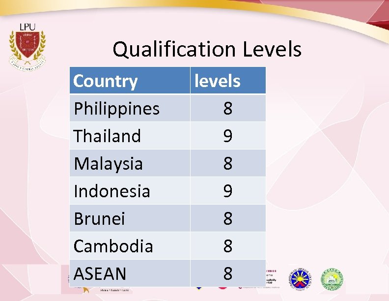Qualification Levels Country Philippines Thailand Malaysia Indonesia Brunei Cambodia ASEAN levels 8 9 8
